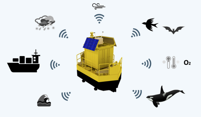 diagram of a buoy with all the solutions offered by Akrocean around it